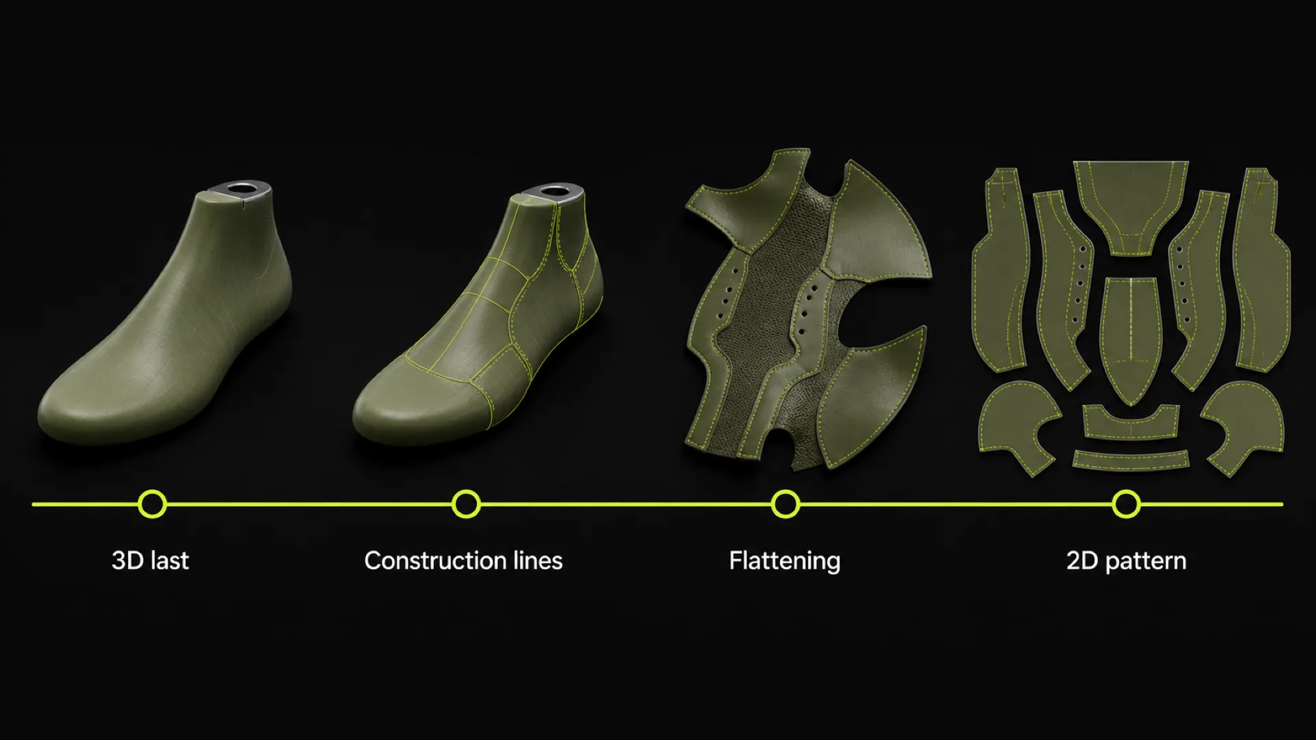 Four stages from 3D last to cuttable piece: last, construction lines, flattening, 2D pattern