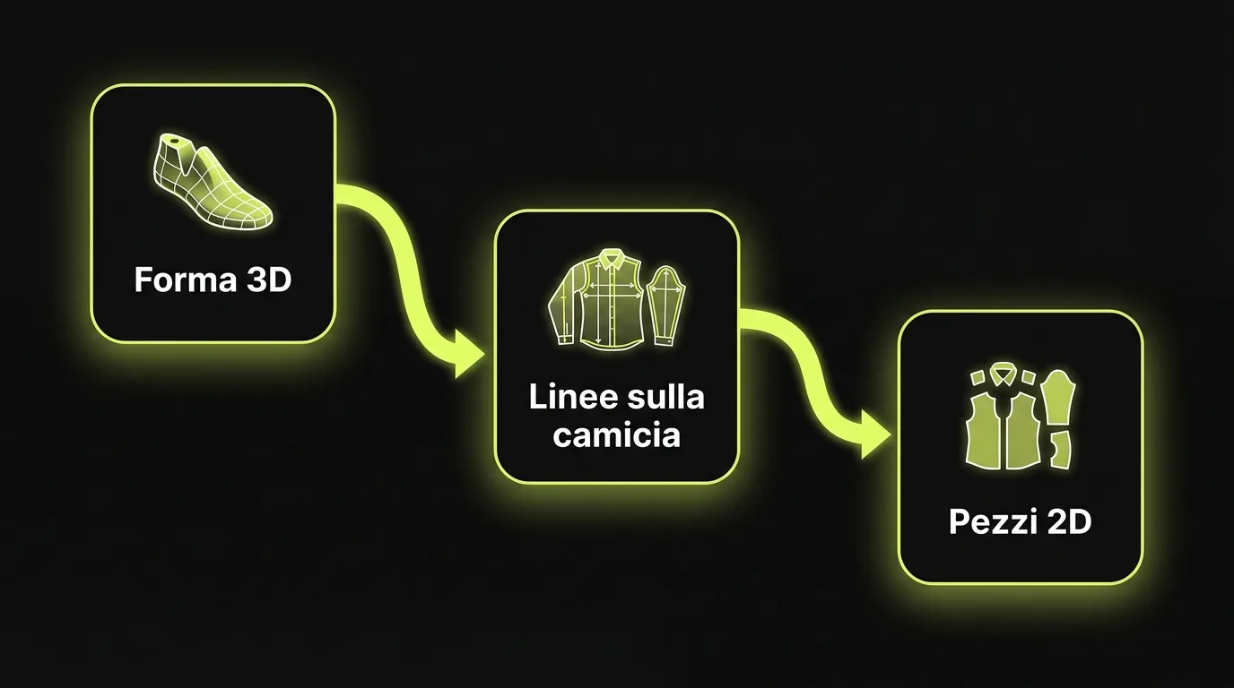 Dal 3D ai pezzi 2D: le tre fasi della tomaia
