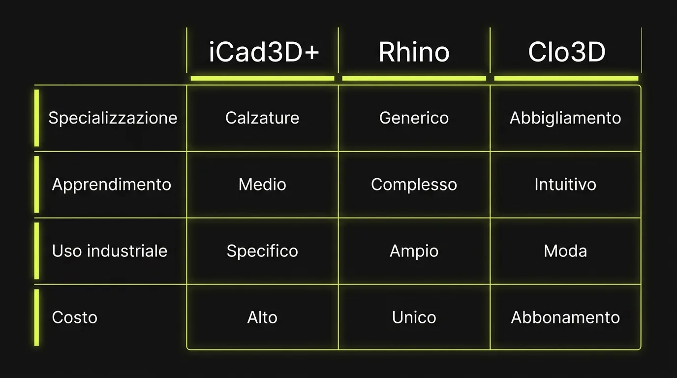 Tabella comparativa dei tre software per il footwear design