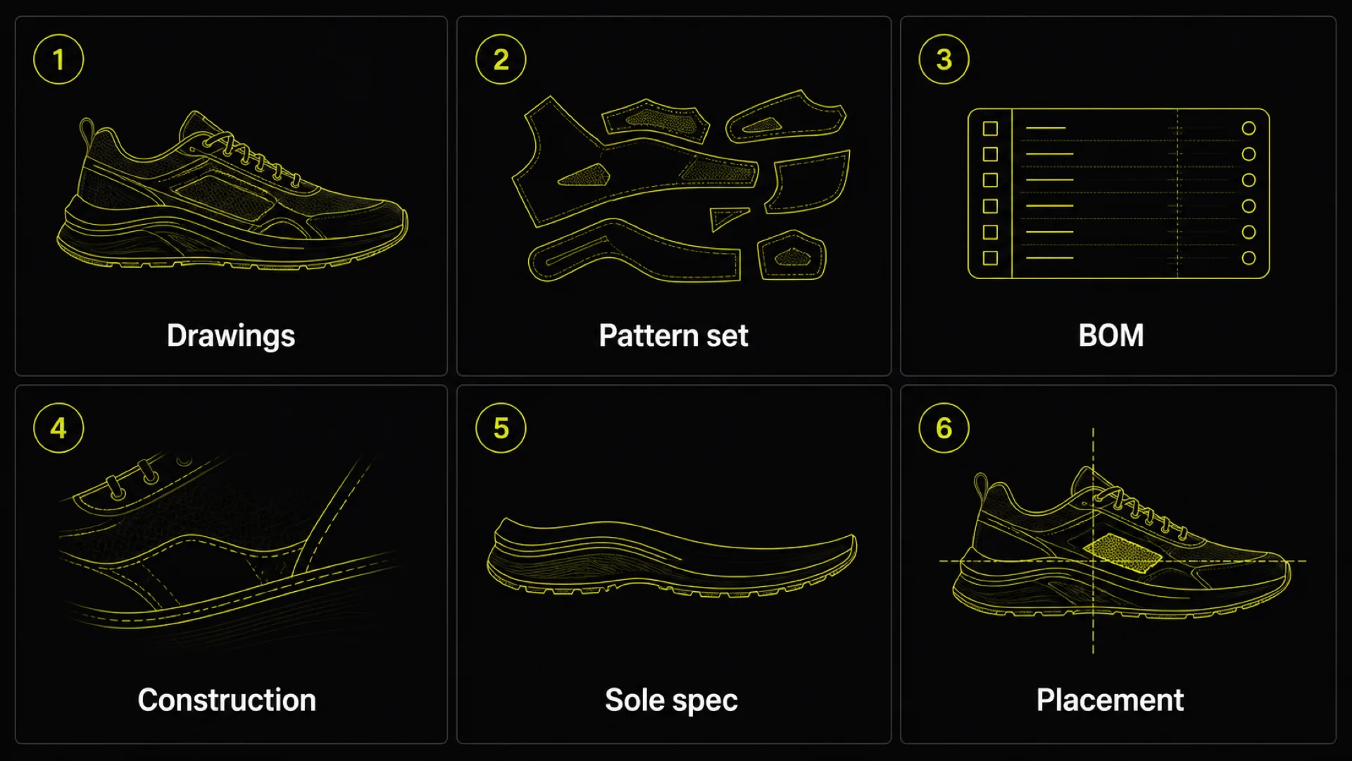 The sections of a footwear tech pack as a numbered grid: drawings, pattern, BOM, construction, sole, placement